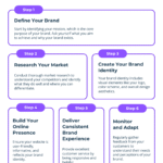 Six Steps in Building a Strong Brand" outlining a process from defining a brand mission to monitoring and adapting based on customer feedback