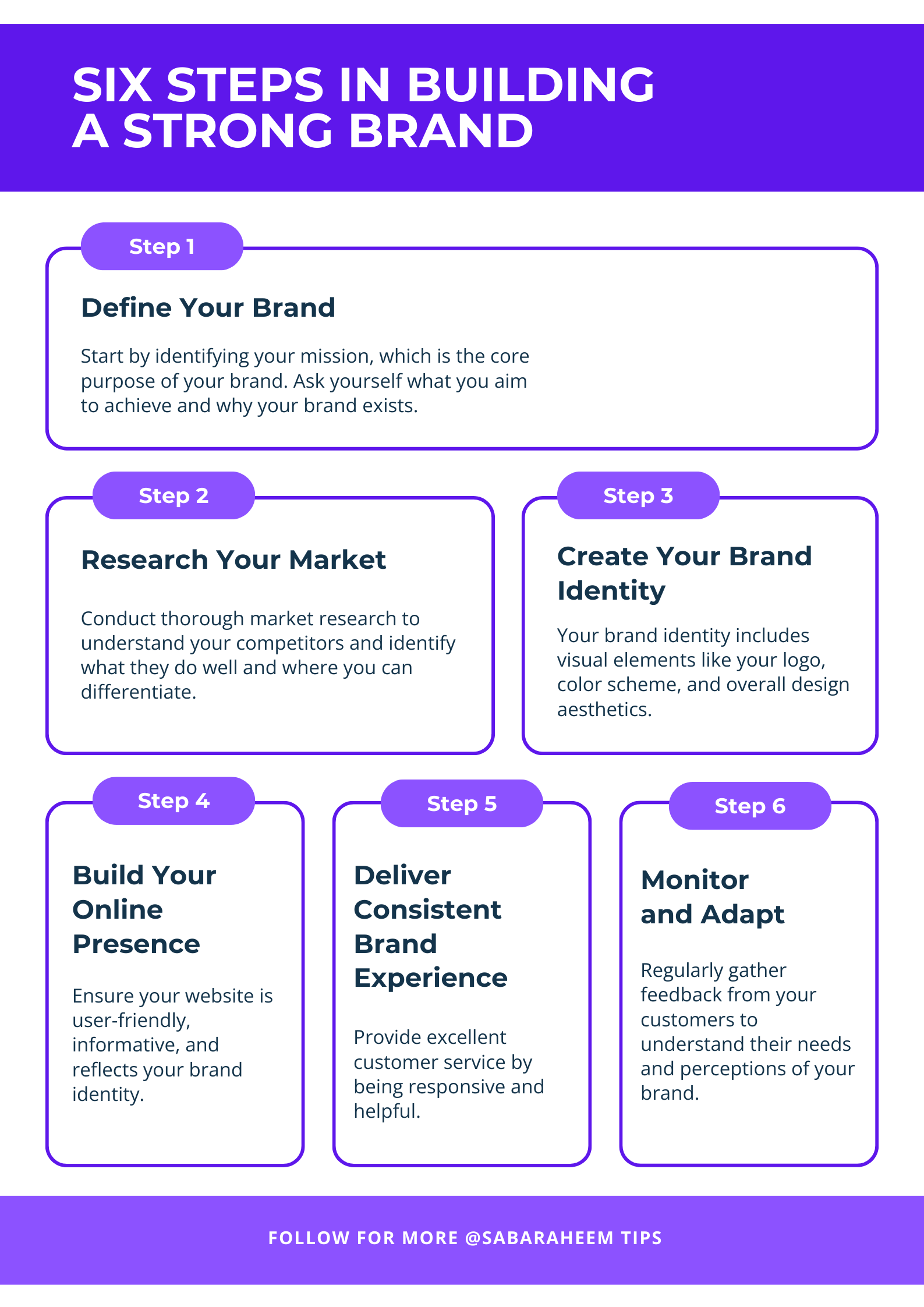 Six Steps in Building a Strong Brand" outlining a process from defining a brand mission to monitoring and adapting based on customer feedback