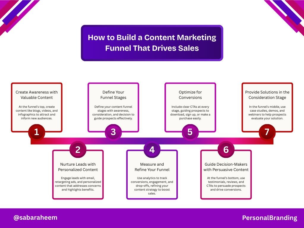 Content Marketing Funnel
Grow Your Personal Brand with SEO Marketing Strategies