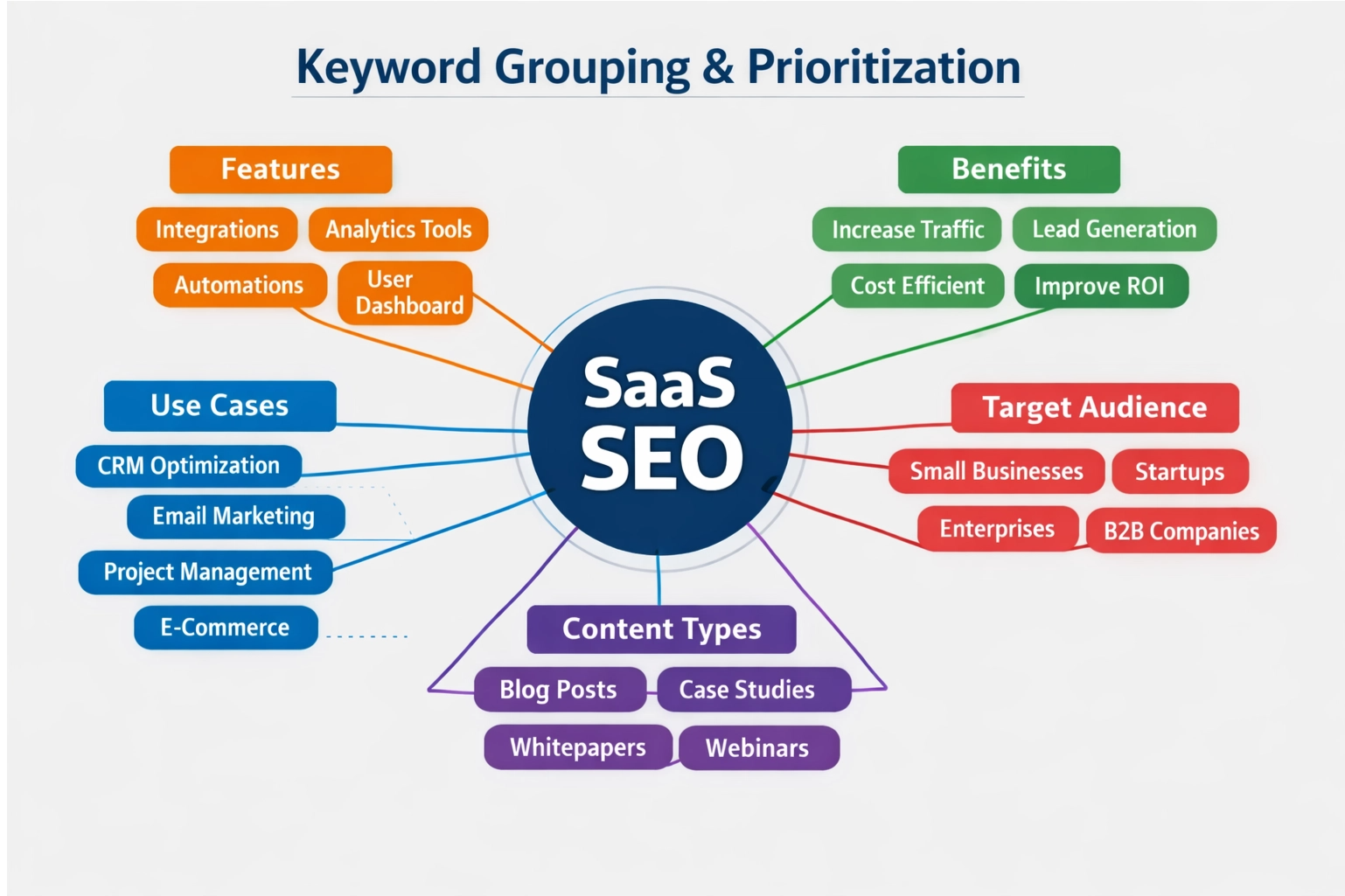 Infographic illustrating the SaaS buyer intent funnel for keyword research, showing awareness, consideration, and decision stages with example keywords like "what is CRM" and "best CRM software.