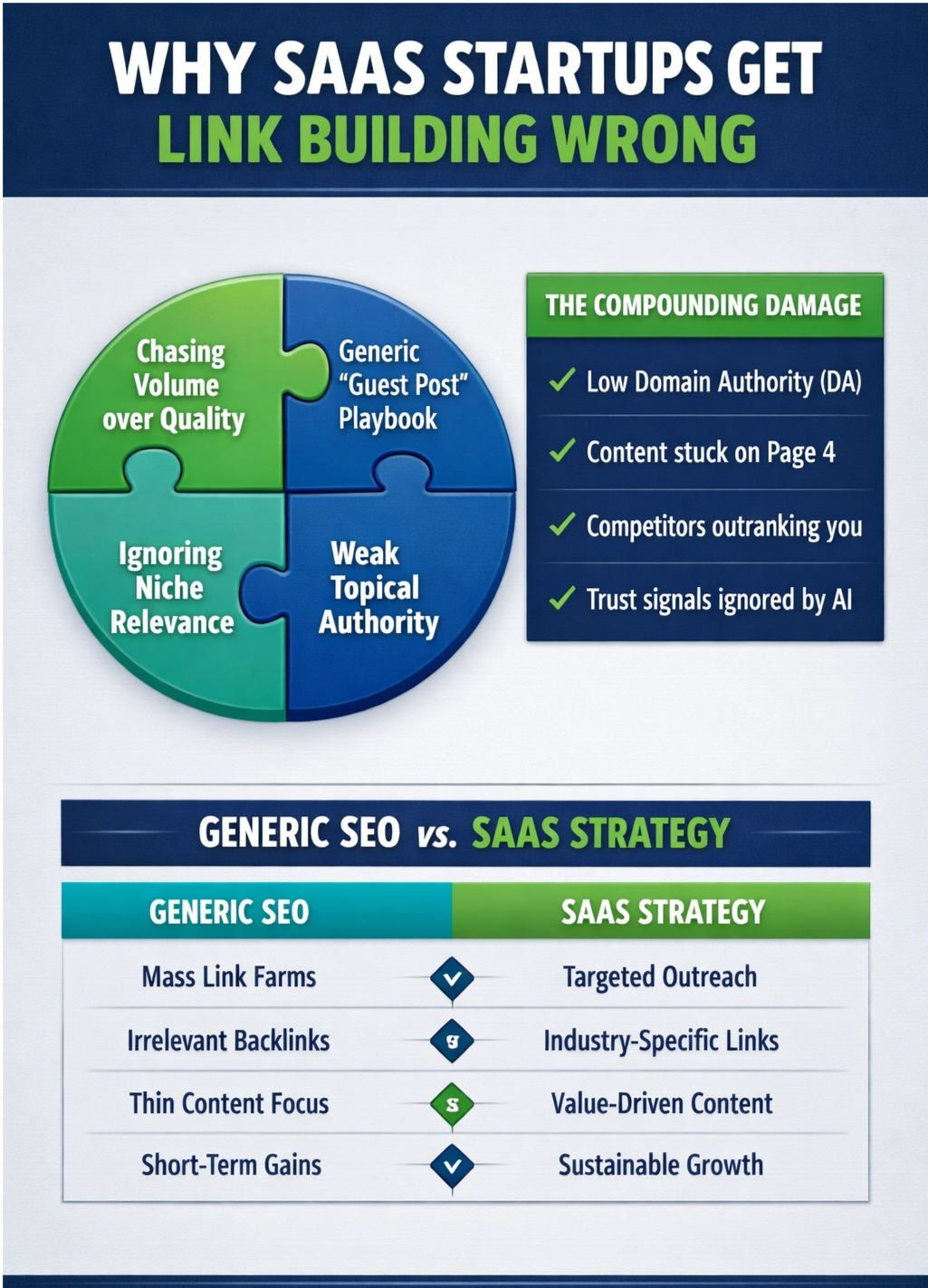 Infographic titled "Why SaaS Startups Get Link Building Wrong" in eGreen Revolution brand colors (dark blue and green). It features a four-piece puzzle illustrating common mistakes: "Chasing Volume over Quality," "Generic 'Guest Post' Playbook," "Ignoring Niche Relevance," and "Weak Topical Authority." A section on "The Compounding Damage" lists: Low Domain Authority, Content stuck on Page 4, Competitors outranking you, and Trust signals ignored by AI. A comparison table contrasts "Generic SEO" with "SaaS Strategy," highlighting targeted outreach, industry-specific links, value-driven content, and sustainable growth for SaaS.