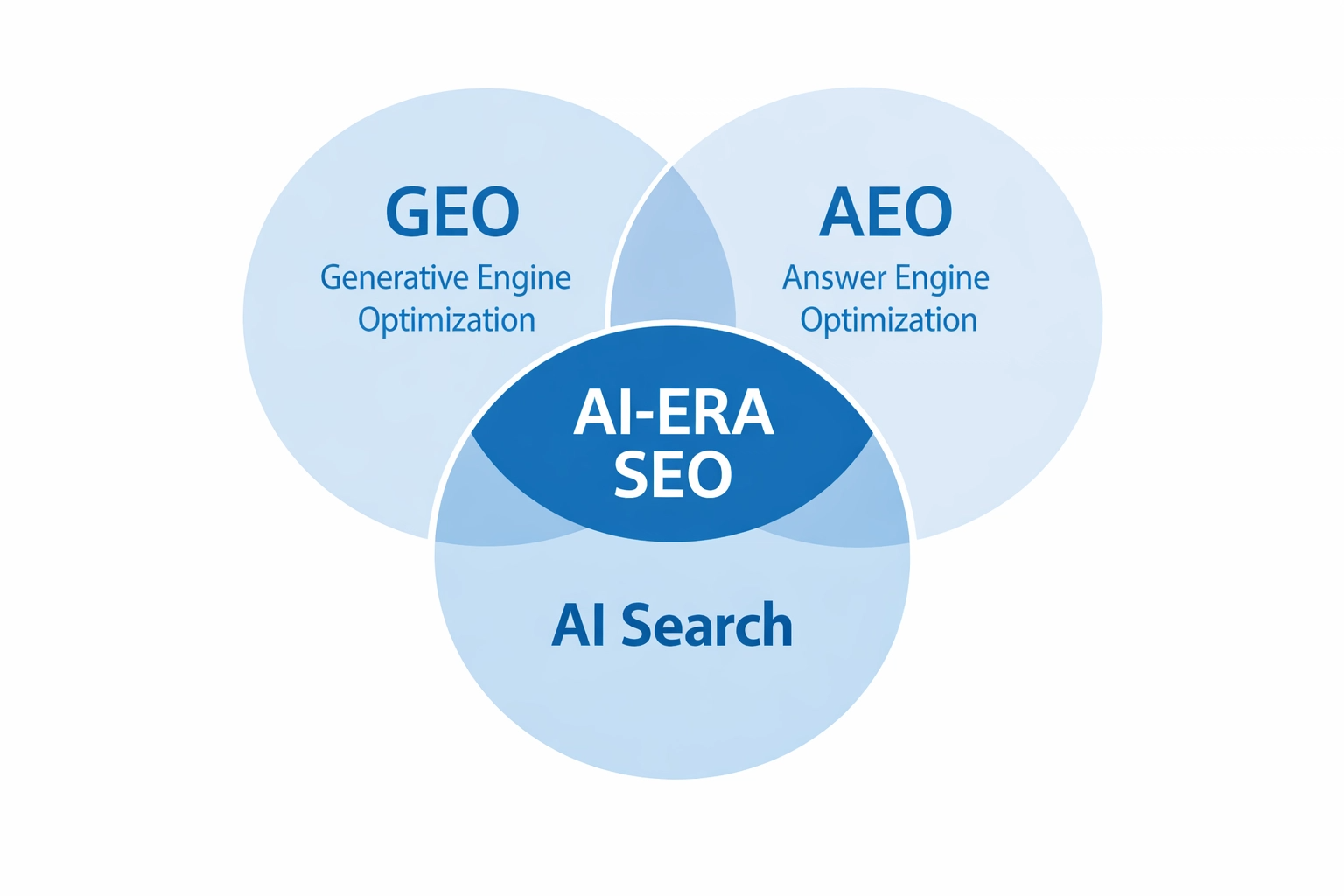 A Venn diagram for "AI-Era SEO" showing the intersection of GEO (Generative Engine Optimization), AEO (Answer Engine Optimization), and AI Search.