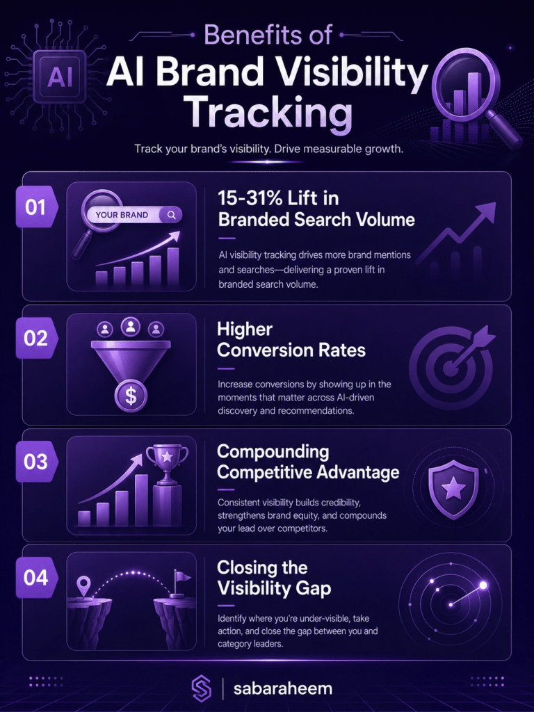 A professional purple-themed infographic titled 'Benefits of AI Brand Visibility Tracking' showcasing four key benefits: 15-31% lift in branded search volume, higher conversion rates, compounding competitive advantage, and closing the visibility gap. The footer features the name 'sabaraheem'.