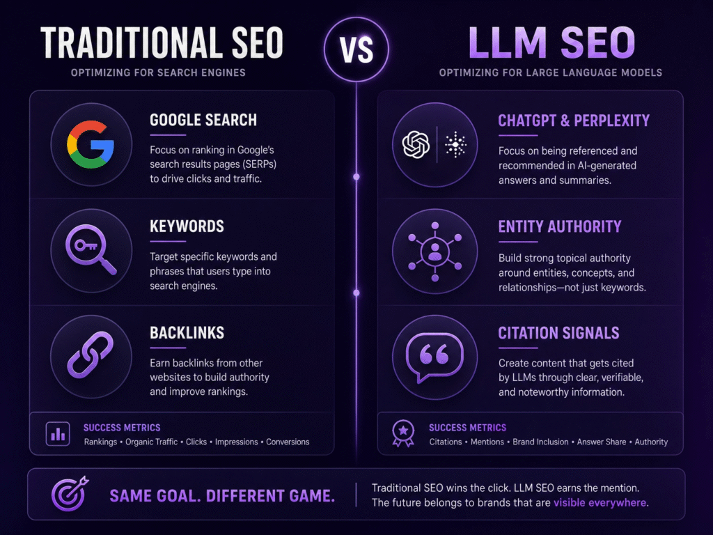 A side-by-side comparison infographic between Traditional SEO (Google Search, Keywords, Backlinks) and LLM SEO (ChatGPT & Perplexity, Entity Authority, Citation Signals) with their respective success metrics.