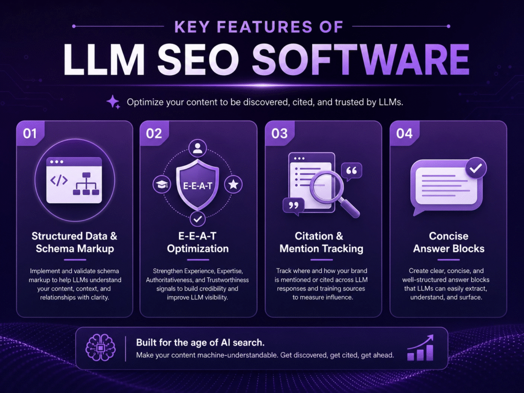 Infographic showing 'Key Features of LLM SEO Software' across four numbered cards: Structured Data & Schema Markup, E-E-A-T Optimization, Citation & Mention Tracking, and Concise Answer Blocks