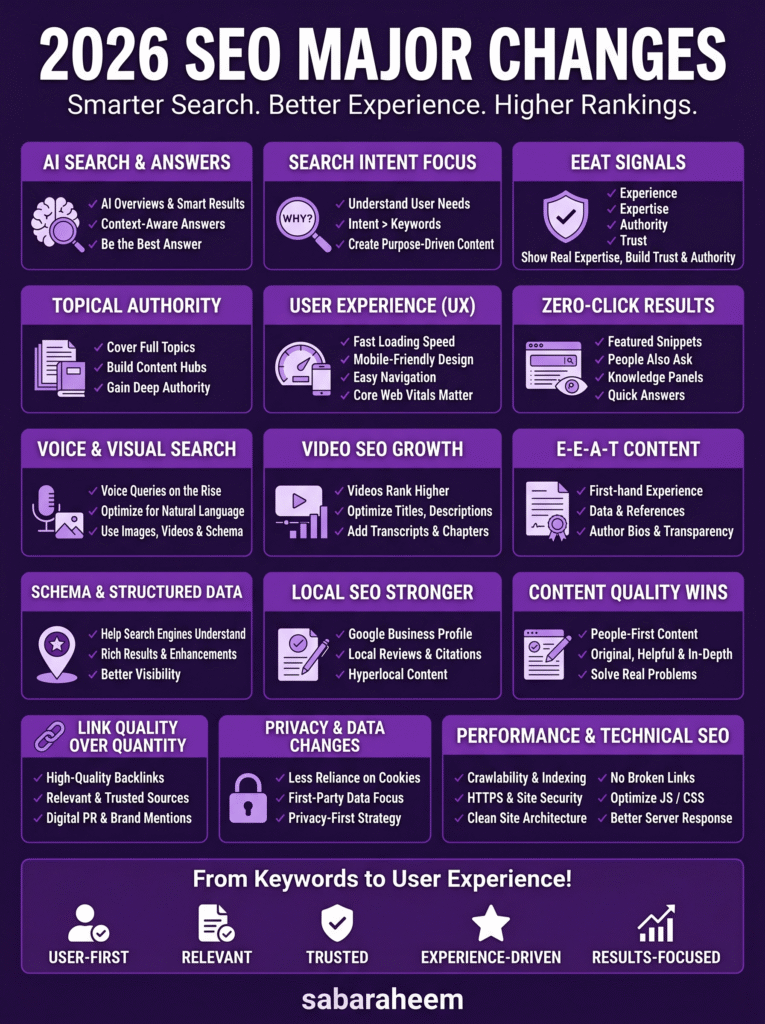A purple infographic titled "2026 SEO MAJOR CHANGES" outlining 15 key areas of focus for search engine optimization. The graphic is organized into a 3x5 grid of boxes covering topics like AI Search, E-E-A-T, User Experience, and Video SEO. The bottom features icons for "User-First," "Relevant," "Trusted," "Experience-Driven," and "Results-Focused," with the website "sabaraheem" at the very bottom.