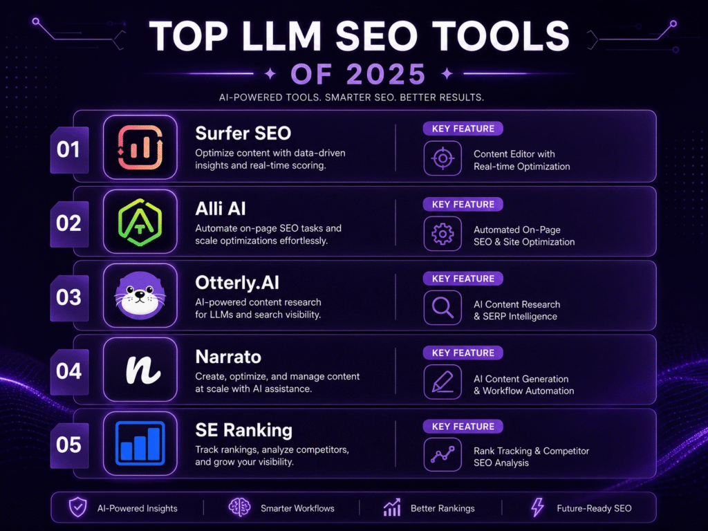 A list infographic of 'Top LLM SEO Tools of 2025' featuring Surfer SEO, Alli AI, Otterly.AI, Narrato, and SE Ranking, along with their key AI features on a dark purple background
