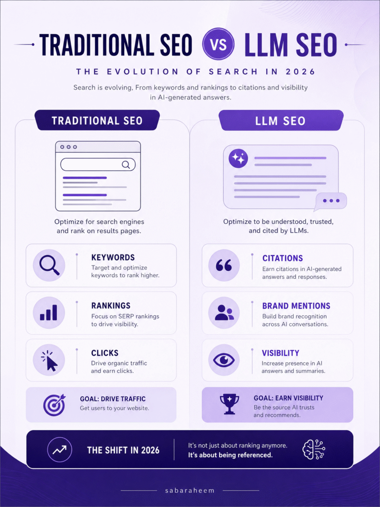 "A futuristic technical checklist for LLM SEO in 2026. It lists four key steps: Allow AI Crawlers, Server-Side Rendering, Advanced Schema Markup, and Clear HTML Structure. The layout is a dark purple glowing UI with a 'sabaraheem' footer."