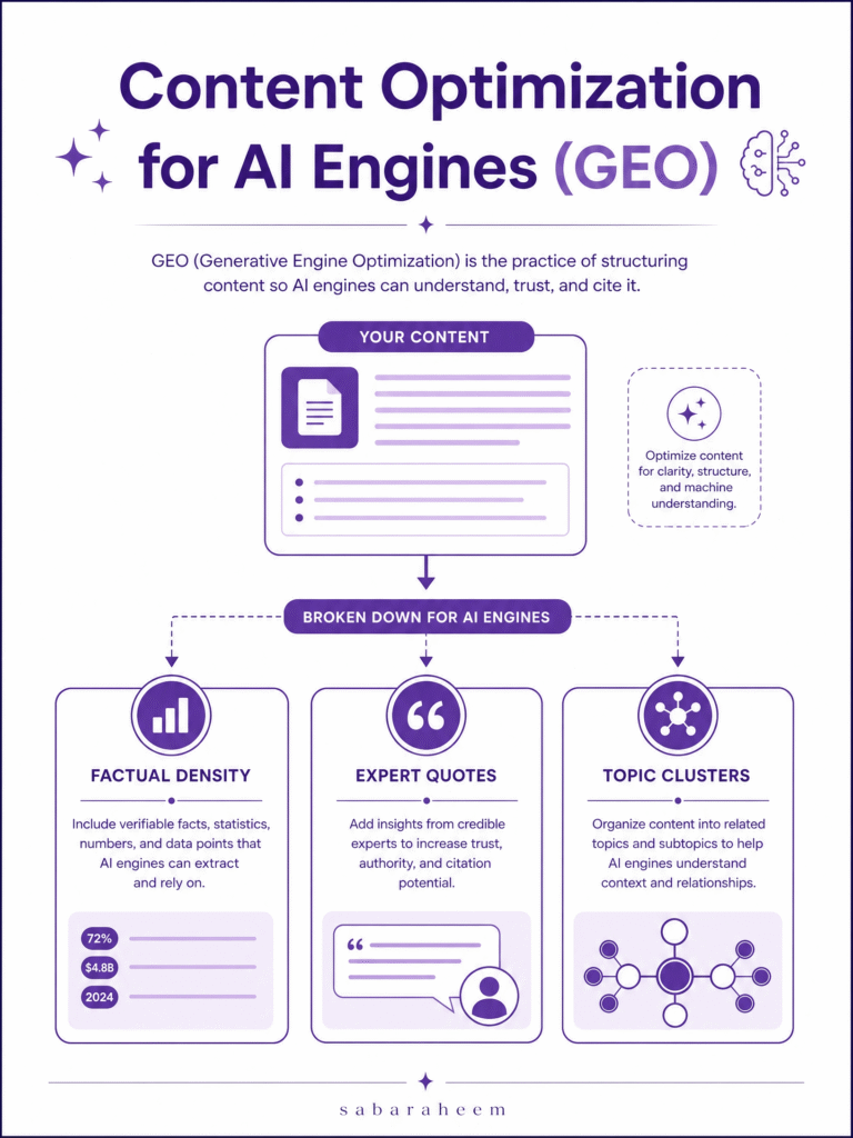 "An infographic explaining Generative Engine Optimization (GEO). It breaks down content strategy into Factual Density, Expert Quotes, and Topic Clusters to help AI engines understand and cite content. The color scheme is light purple and white with 'sabaraheem' in the footer."