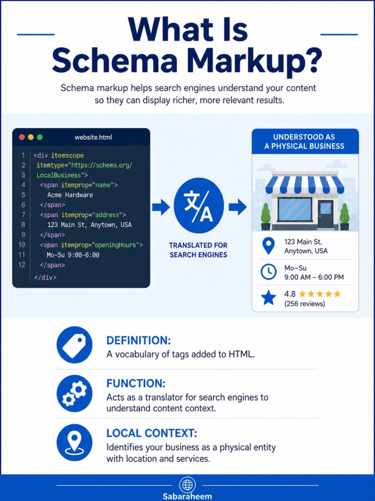 Alt Text: An informative infographic titled "What Is Schema Markup?" that explains how code is translated for search engines to understand a physical business. It includes a code snippet, a storefront icon with details like location and ratings, and definitions for Schema as a "translator" for search engines. Branded with "Sabaraheem" at the bottom.