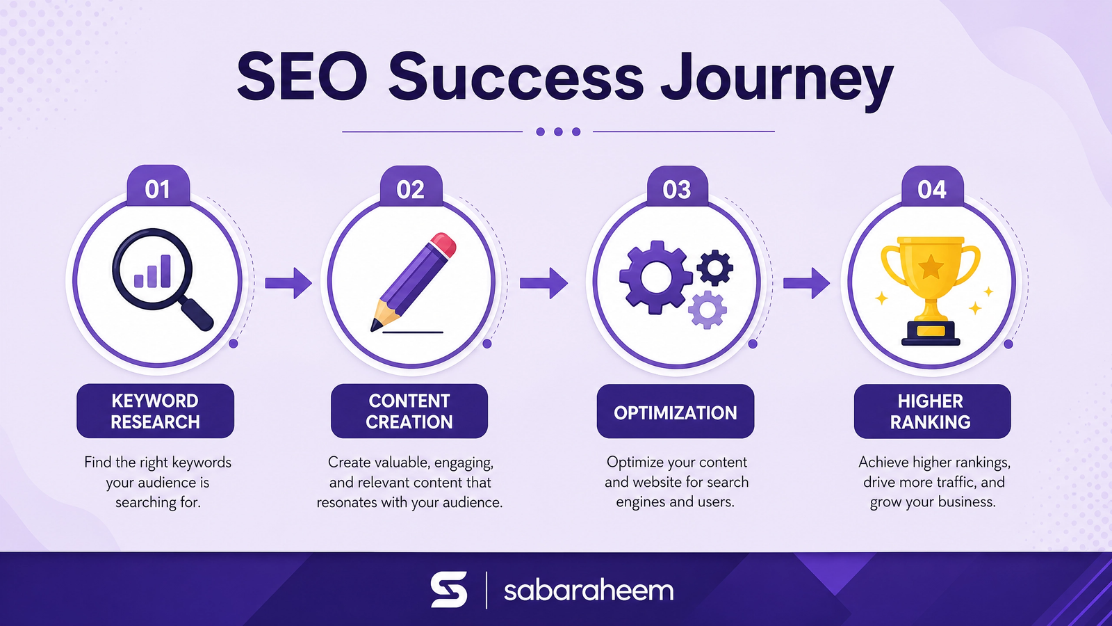 A horizontal process diagram showing the "SEO Success Journey" in four steps: 1. Keyword Research, 2. Content Creation, 3. Optimization, and 4. Higher Ranking. The diagram uses professional icons and a purple color scheme with a "sabaraheem" footer.
