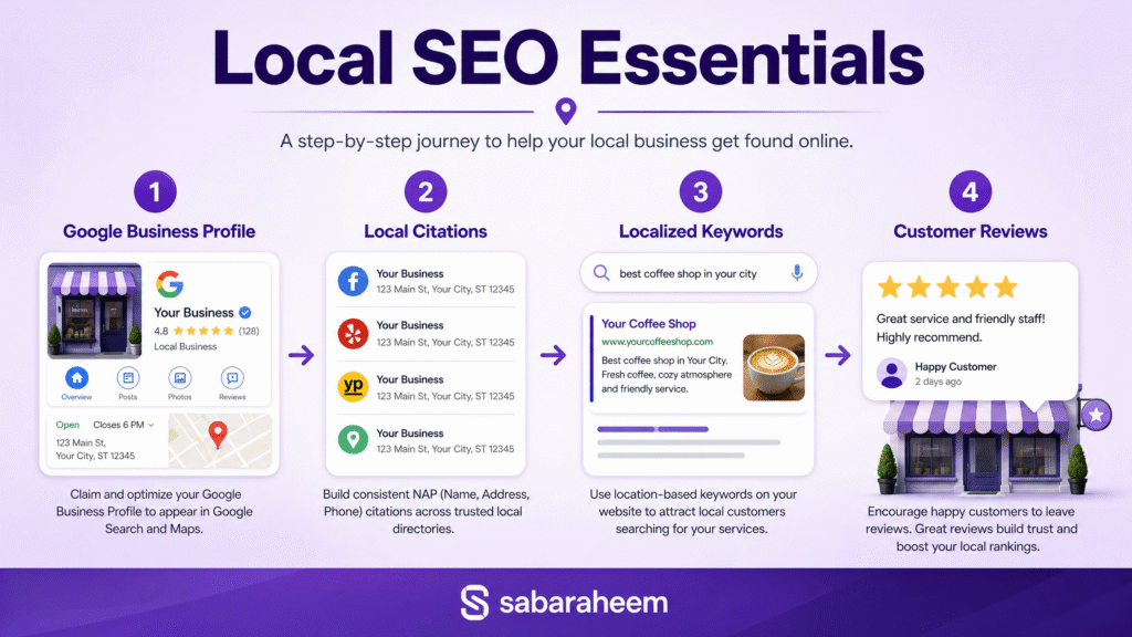 A horizontal step-by-step journey infographic titled "Local SEO Essentials." It guides through four steps: 1. Google Business Profile, 2. Local Citations, 3. Localized Keywords, and 4. Customer Reviews. The layout is clean and easy to follow with a purple color scheme and "sabaraheem" footer.