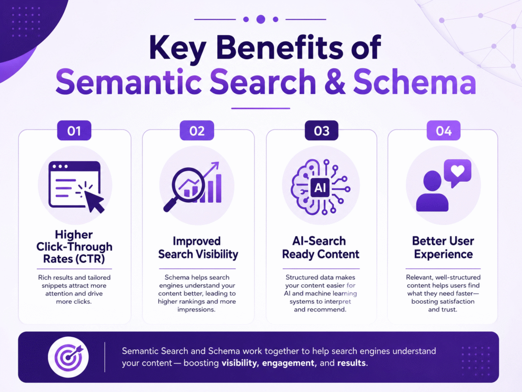 Discover how semantic search and schema markup boost your rankings, organic traffic, and CTR with simple best practices and actionable tips.
