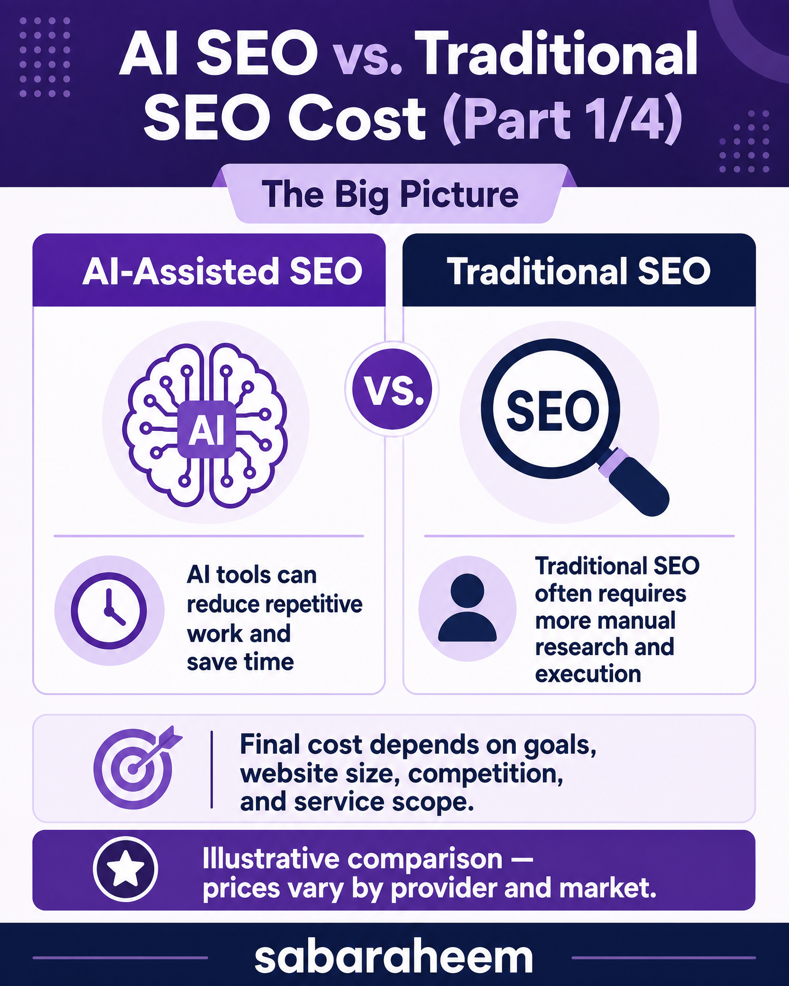 How Much Does AI SEO Cost vs. Traditional SEO?