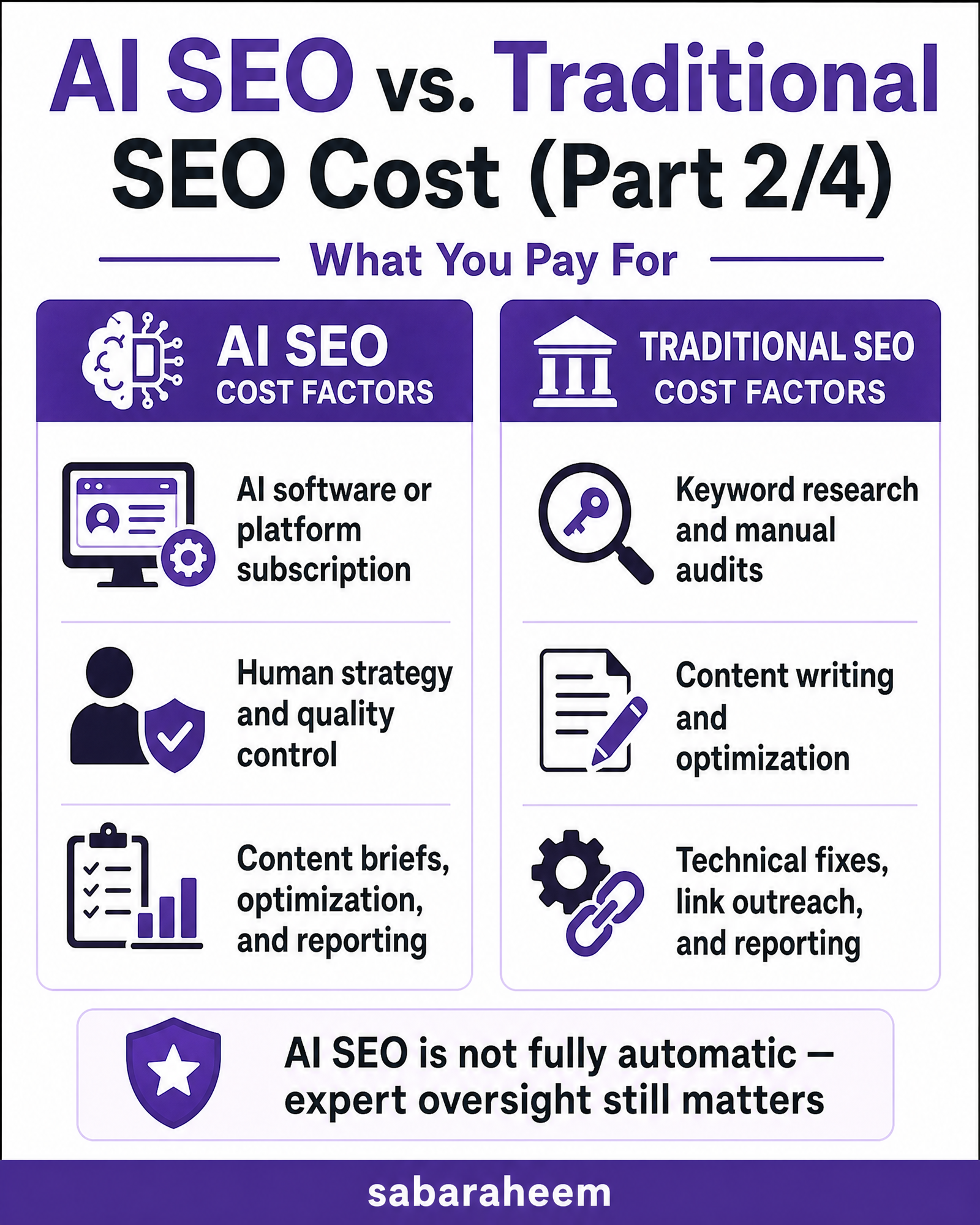 How Much Does AI SEO Cost vs. Traditional SEO?