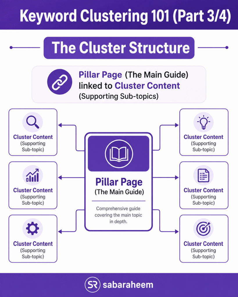 A simple 4-step guide to keyword clustering: from deep research and intent grouping to creating pillar pages and smart internal linking