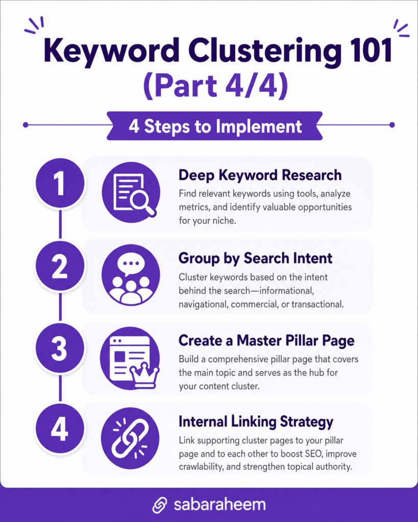 "Unlock the power of ranking for 100+ keywords at once. Improve your SEO with better user experience, internal linking, and stronger site authority