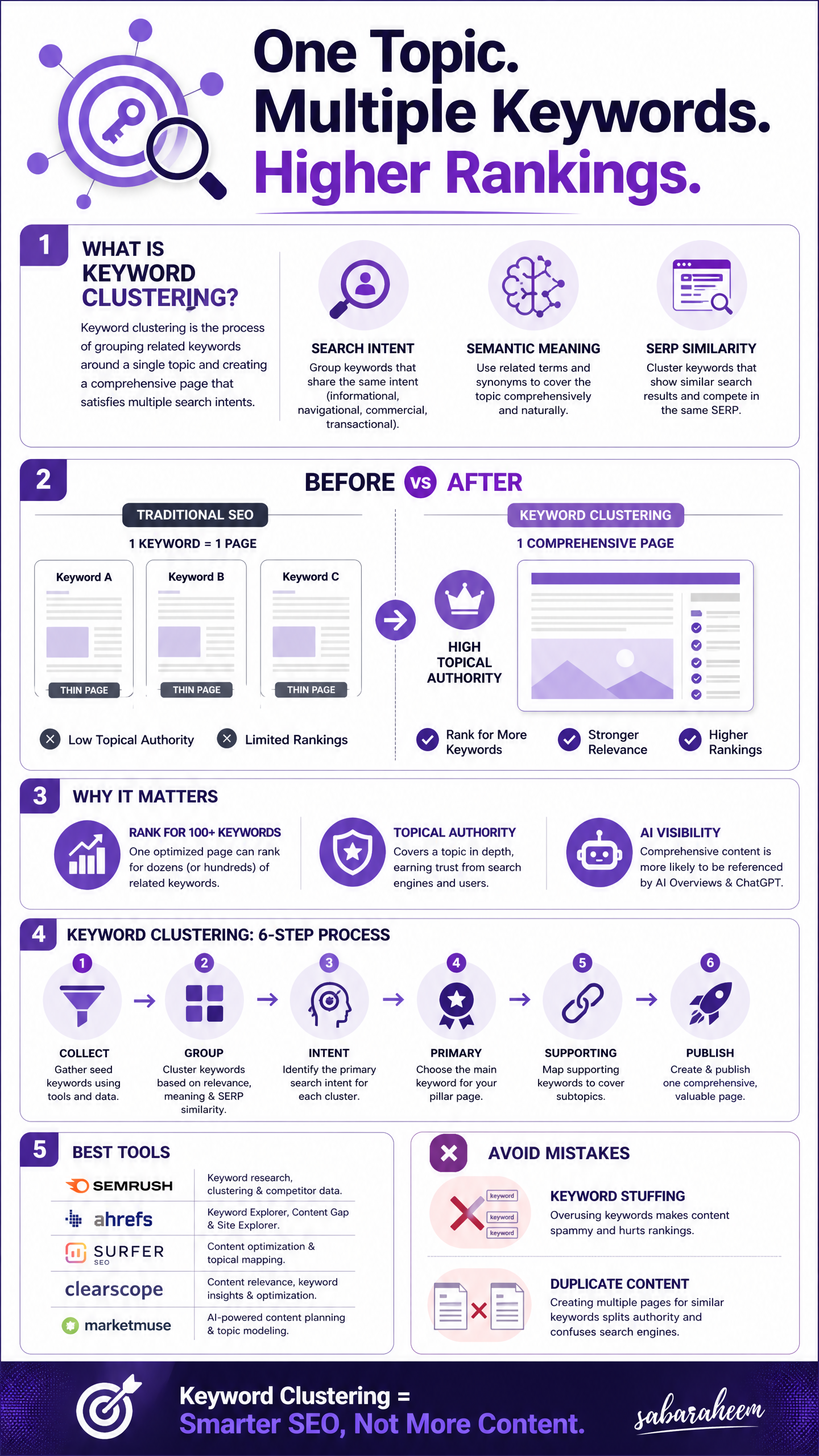 Keyword Clustering 101: How to Rank for 100+ Keywords with One Page
