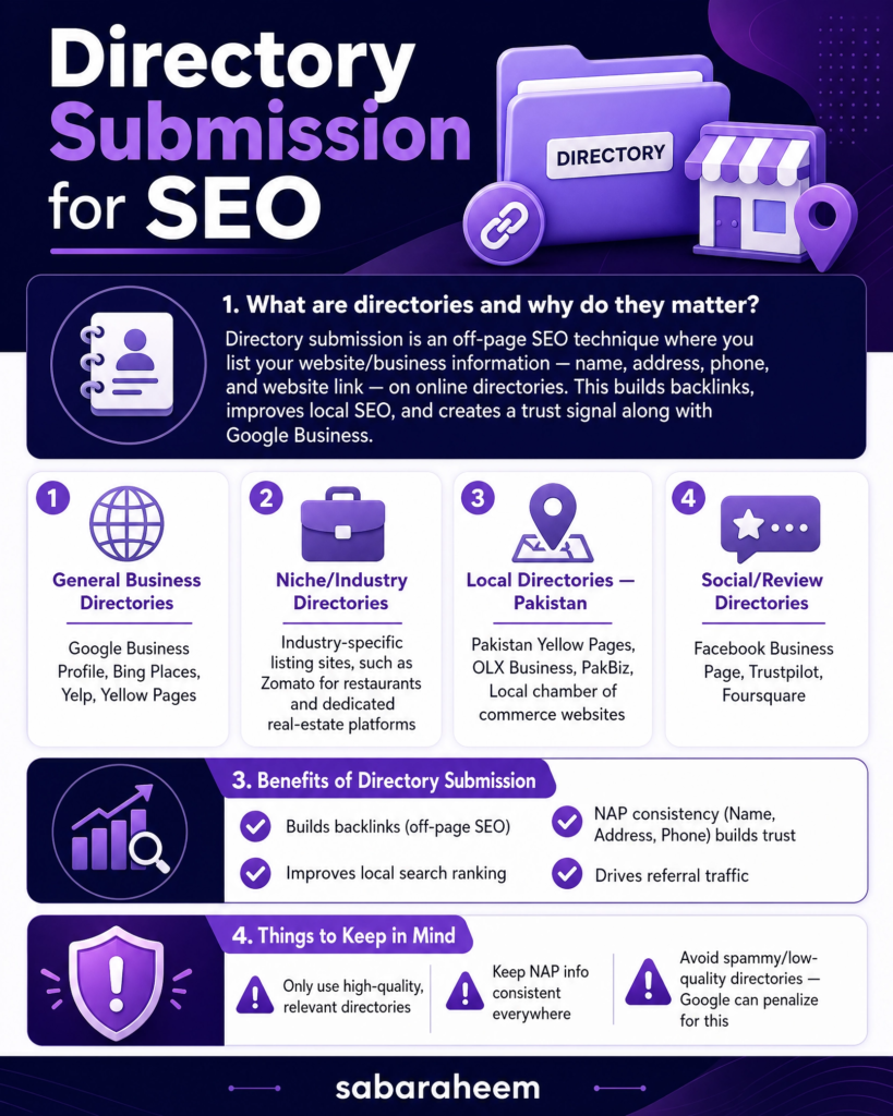 Infographic explaining Directory Submission for SEO, covering directory types, benefits, and best practices.