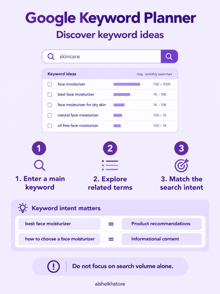 Purple infographic showing how Google Keyword Planner helps discover keyword ideas, explore related search terms, and match keywords with search intent using face moisturizer examples.
