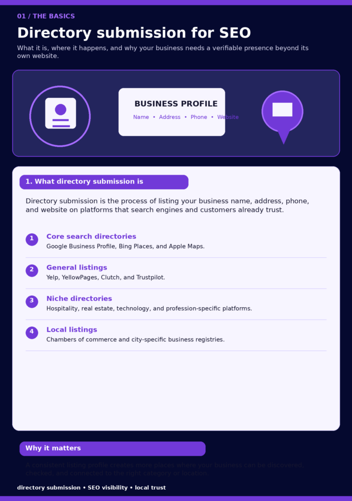 Infographic explaining directory submission for SEO, including business listings on Google Business Profile, Bing Places, Apple Maps, Yelp, niche directories, and local business platforms.