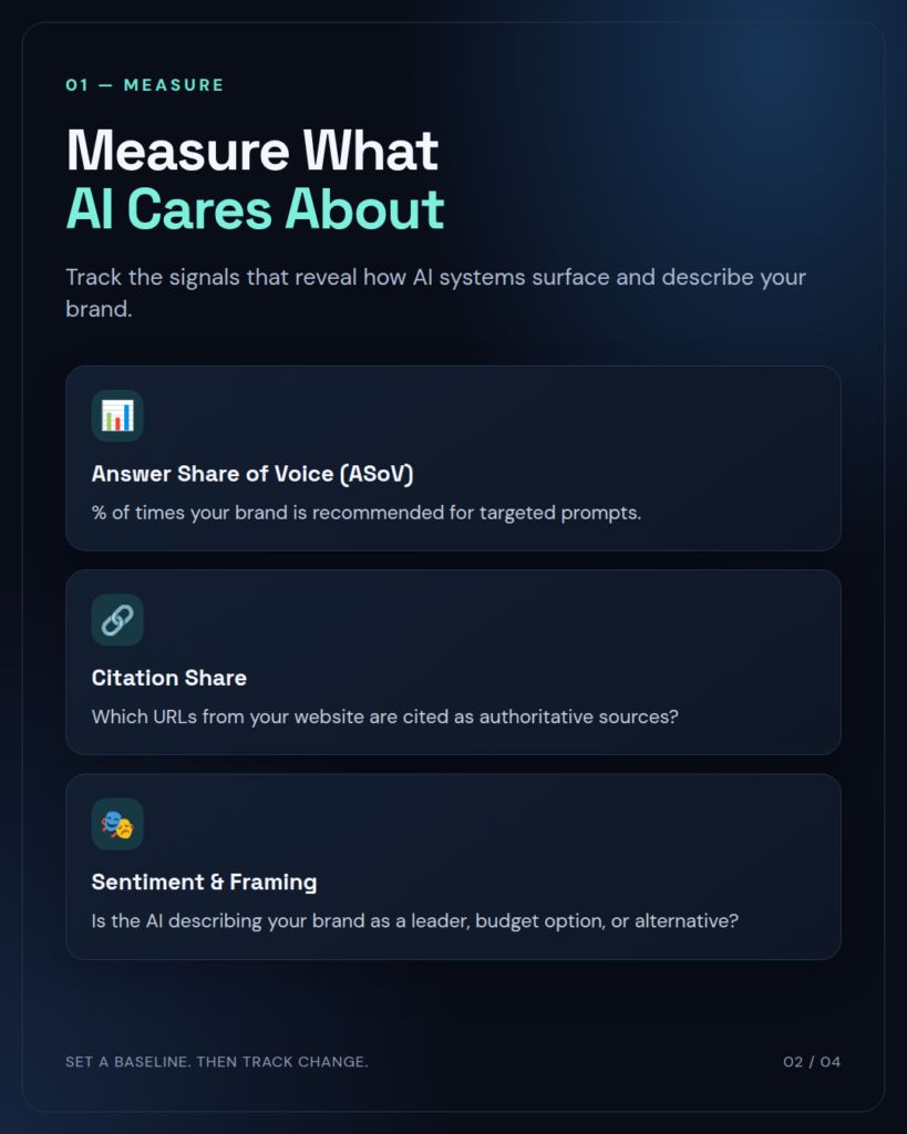 Three key AI visibility metrics: Answer Share of Voice, showing how often a brand is recommended for target prompts; Citation Share, identifying which website URLs AI cites; and Sentiment and Framing, describing how AI characterizes the brand.