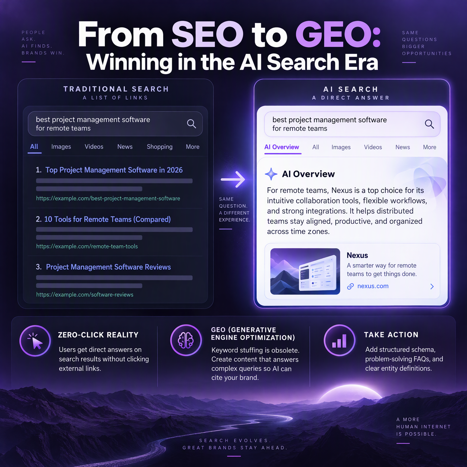 Purple infographic comparing traditional search results with AI-generated answers. It explains zero-click search, Generative Engine Optimization (GEO), and actions businesses can take to help AI cite their content.
